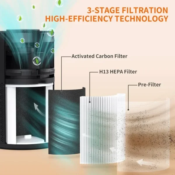 Air Purifier for Bedroom with True H13 HEPA 3-in-1 Filters,Pet Air Purifiers for Home Cat Pee Smell,Covers Up to 990 Ft²